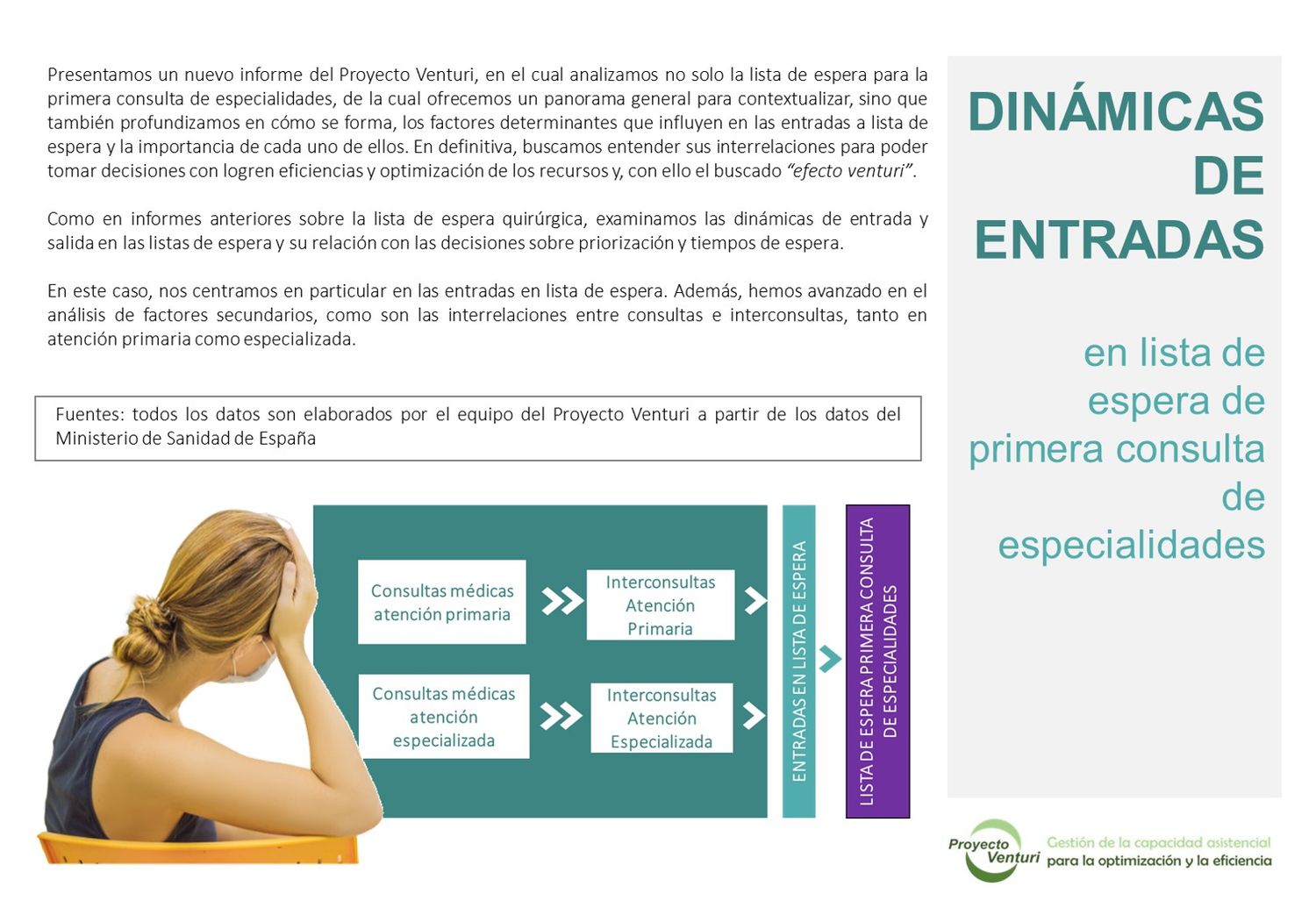 Resumen del informe sobre entradas en lista de espera de primera consulta. Factores clave: interconsultas, lista de espera previa y reordenación dinámica.