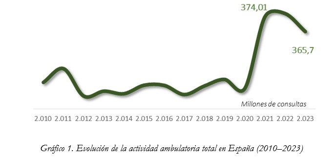 Gráfico de la evolución de la actividad ambulatoria total en España (2010–2023), con el máximo de 374 millones de consultas en 2021 y 365,7 millones en 2023.