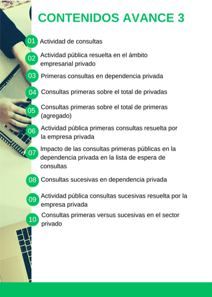 Índice del informe Avance 3. Actividad de consultas privadas, resolución pública en privado, primeras y sucesivas, lista de espera.