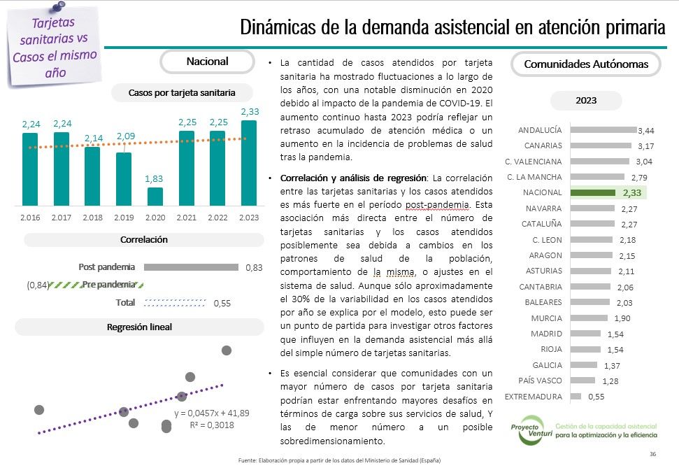 Casos clínicos por tarjeta sanitaria en atención primaria – Comparativa por comunidades autónomas 2023