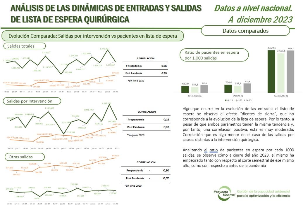 Evolución comparada de salidas por intervención quirúrgica y pacientes en lista de espera, diciembre 2023.