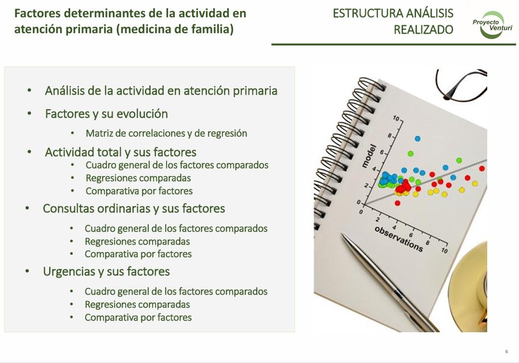 Índice de contenidos del informe con estructura del análisis realizado: actividad total, consultas ordinarias y urgencias, con cuadros comparativos, regresiones y factores clave. A la derecha, libreta con gráfico de dispersión.