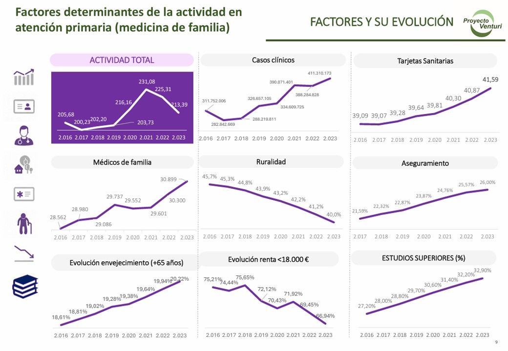 Gráficos de evolución 2016-2023 de los principales factores asociados a la actividad en atención primaria: casos clínicos, tarjetas sanitarias, médicos de familia, ruralidad, aseguramiento, envejecimiento, renta y estudios superiores.