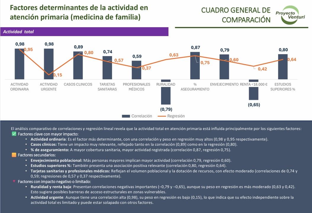 Cuadro comparativo de correlaciones y regresiones entre actividad total en atención primaria y factores clave: actividad ordinaria, casos clínicos, aseguramiento, envejecimiento, renta, entre otros. Se destacan factores de mayor y menor impacto.