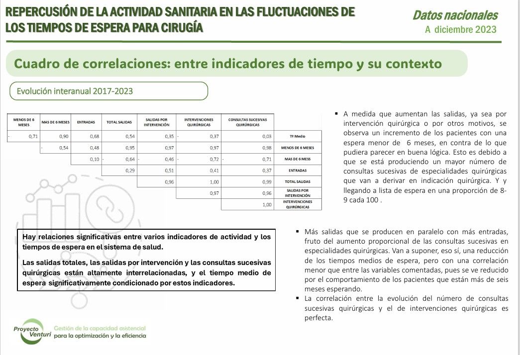 Tabla de correlaciones y análisis interanual entre indicadores de tiempos de espera quirúrgica y actividad asistencial. Informe Proyecto Venturi 2023.