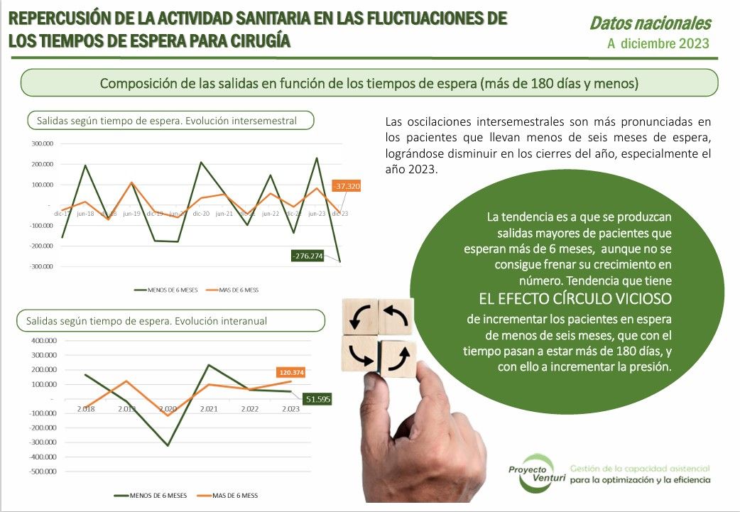 Gráficos de evolución de las salidas según tiempos de espera quirúrgica. Representación del efecto círculo vicioso. Proyecto Venturi, diciembre 2023.